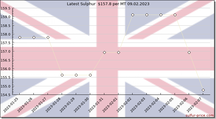Price on sulfur in United Kingdom today 09.02.2023